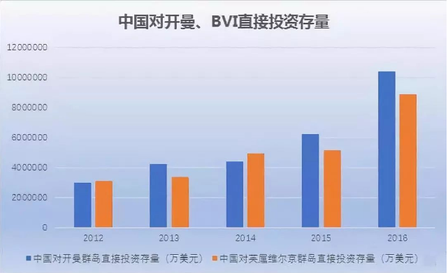 中國對開曼、BVI直接投資存量