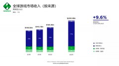 是什么樣的“魔力”，讓諸多游戲巨頭選擇新加坡？
