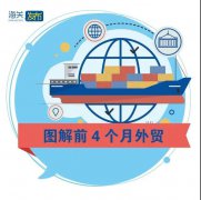 外貿(mào)業(yè)務(wù)熱火朝天 | 前4個(gè)月我國(guó)外貿(mào)進(jìn)出口同比增長(zhǎng)28.5%！