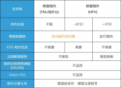 注意！歐洲電子商務(wù)增值稅法規(guī)7月1生效,亞馬遜賣家要做什么