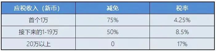 新加坡稅務(wù)政策：新加坡企業(yè)所得稅減免計(jì)劃！