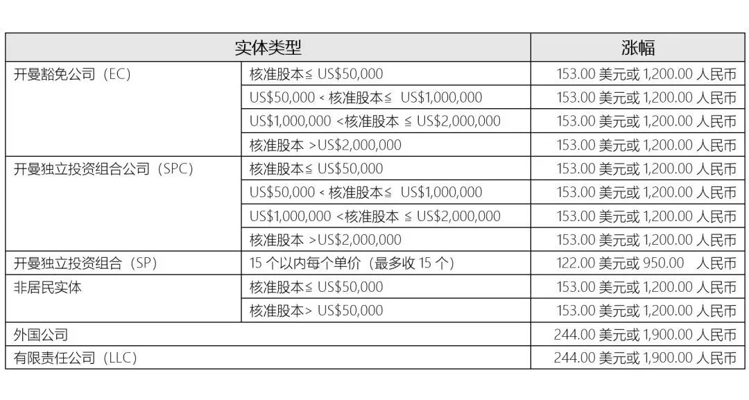 重要通知!2024年1月1日起，開曼公司年費將上漲!